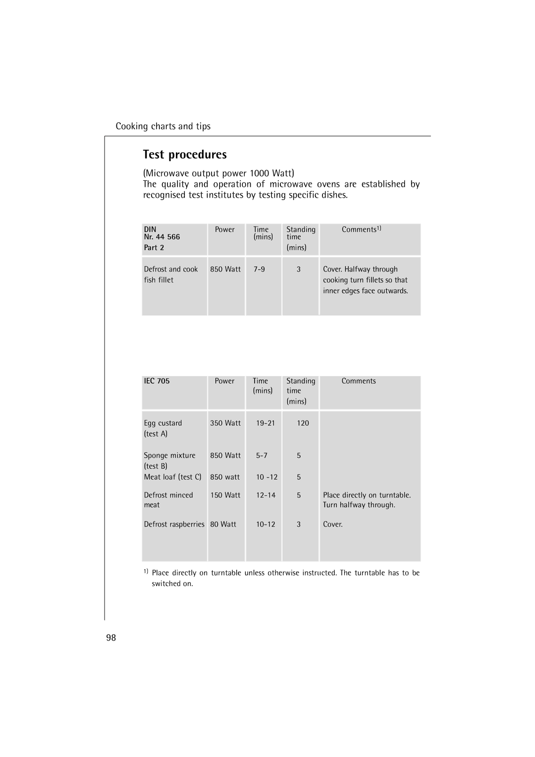 AEG 1231 E manual Test procedures, Part, Iec 