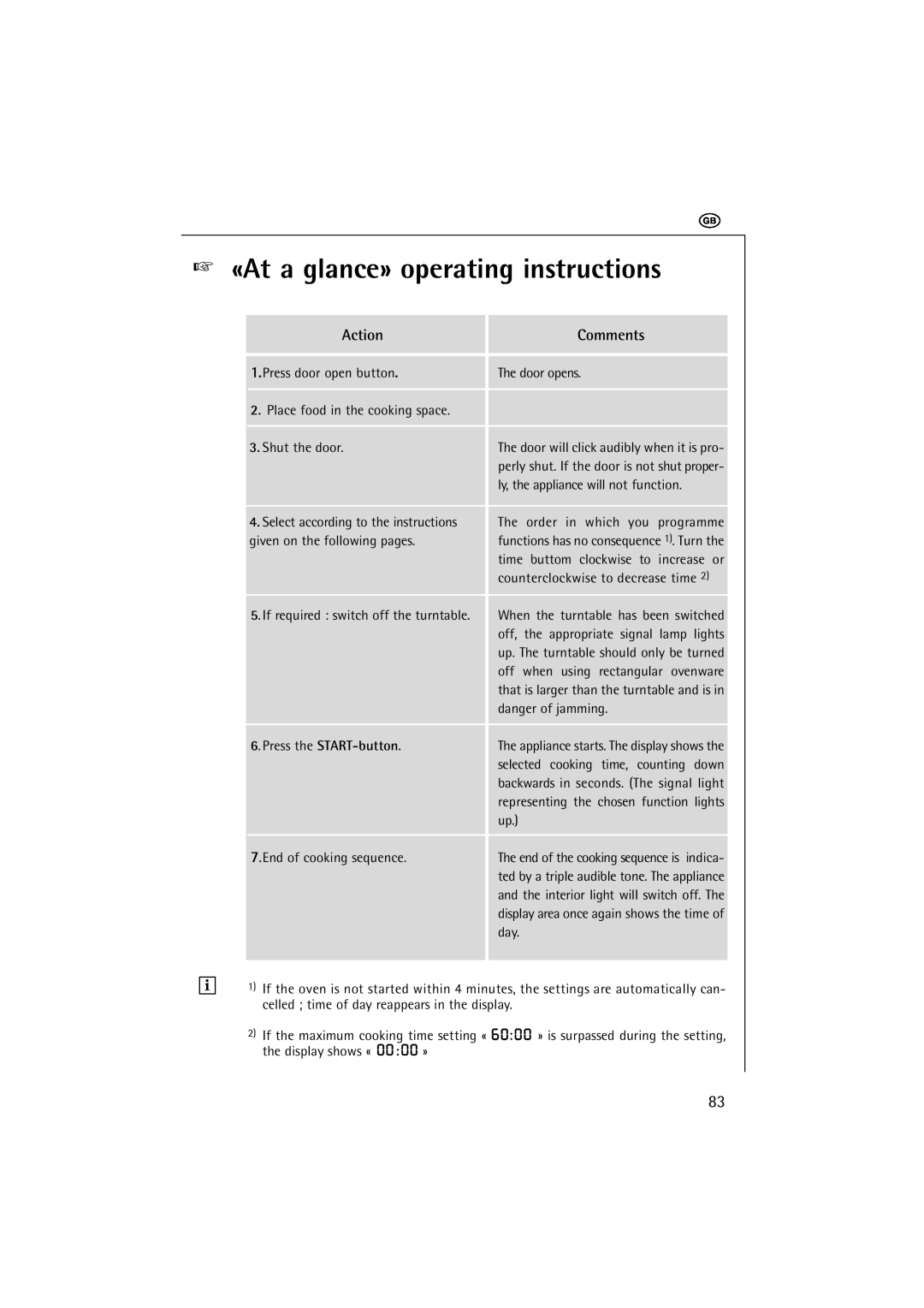 AEG 1231 E manual «At a glance» operating instructions, Action, Comments, Press the START-button 