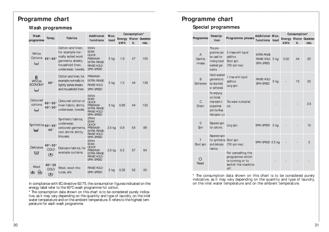 AEG 12700 manual Programme chart, Wash programmes, Special programmes 