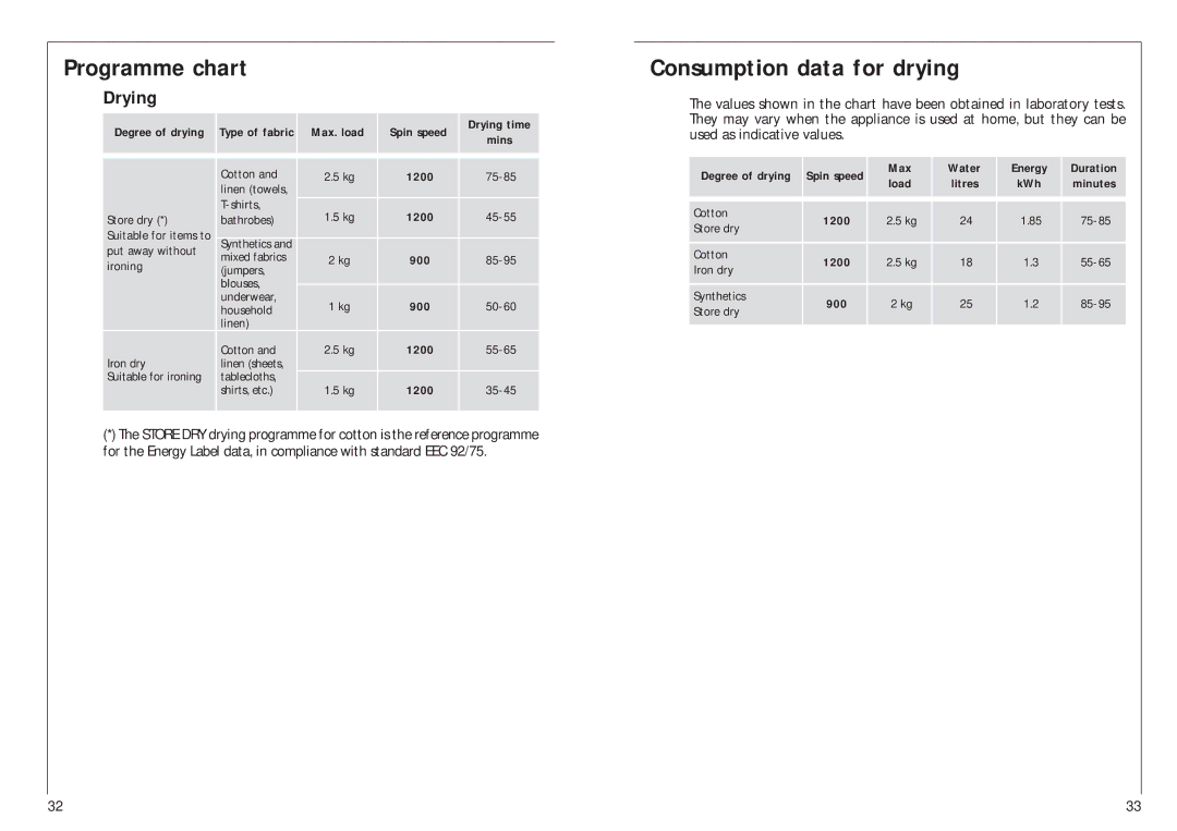 AEG 12700 manual Consumption data for drying, Drying 