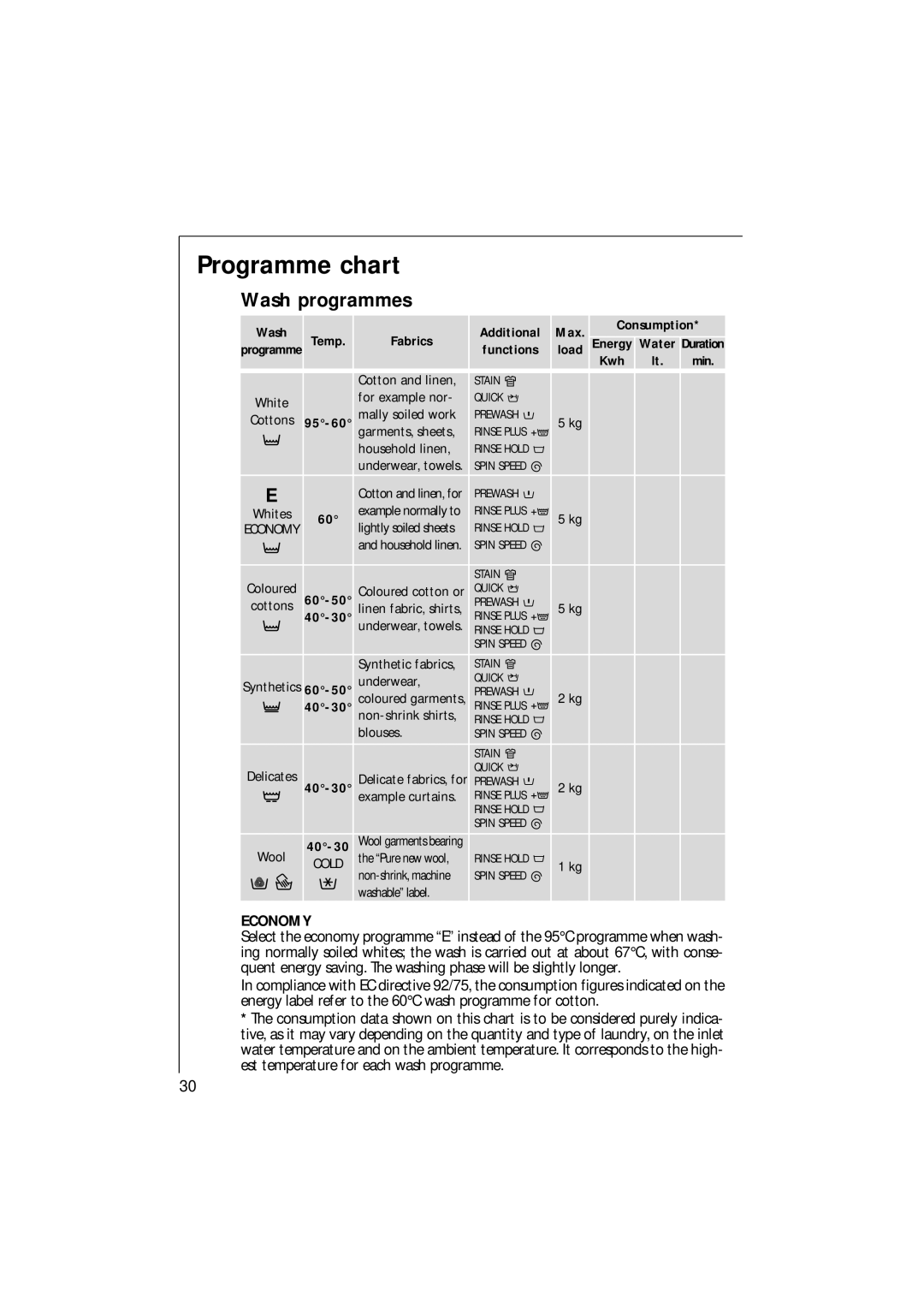 AEG 1271 manual Programme chart, Wash programmes, Wash Temp Fabrics Additional Max Consumption, Functions, 40-30 