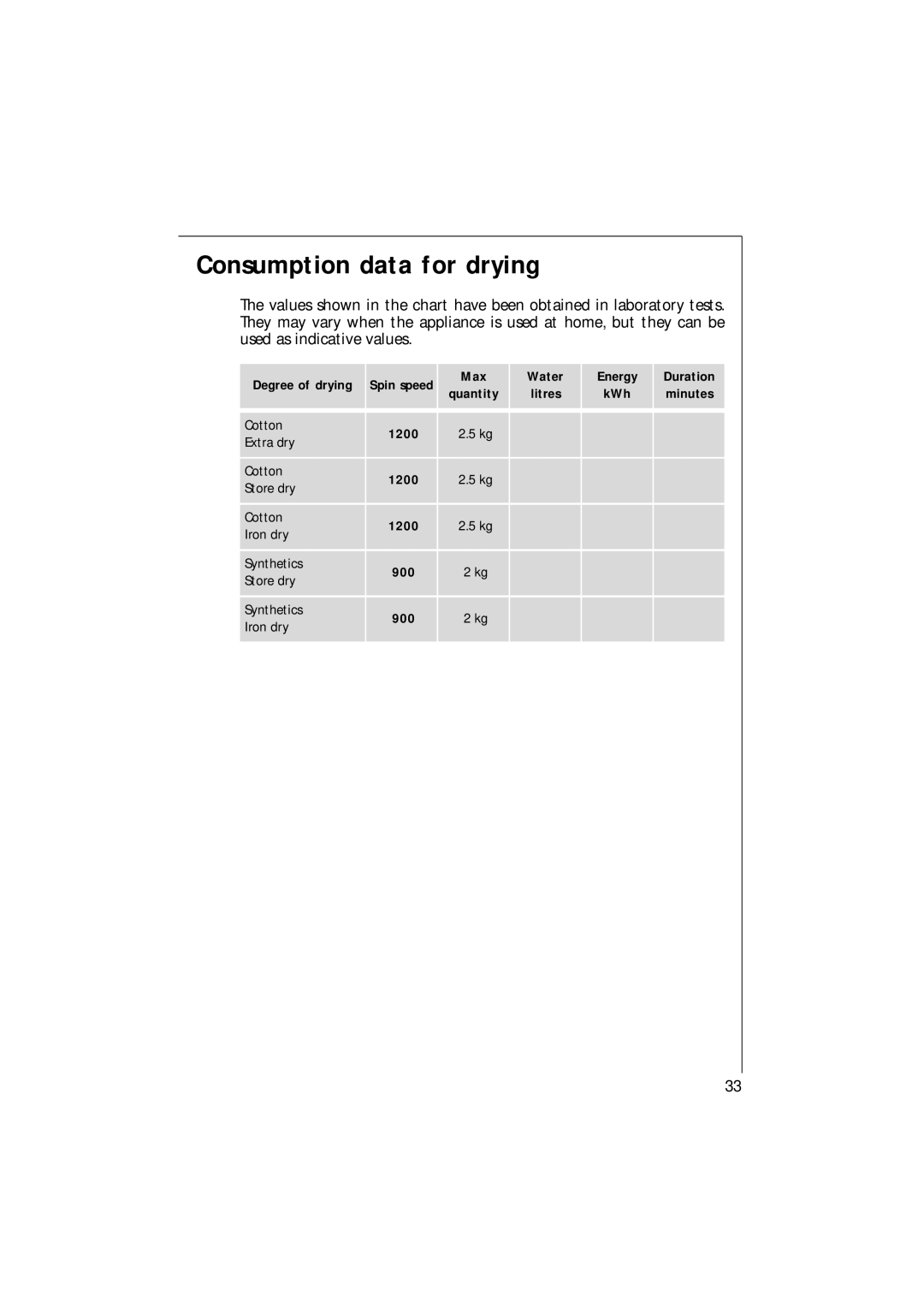 AEG 1271 manual Consumption data for drying, Degree of drying, Max Water Energy Duration 