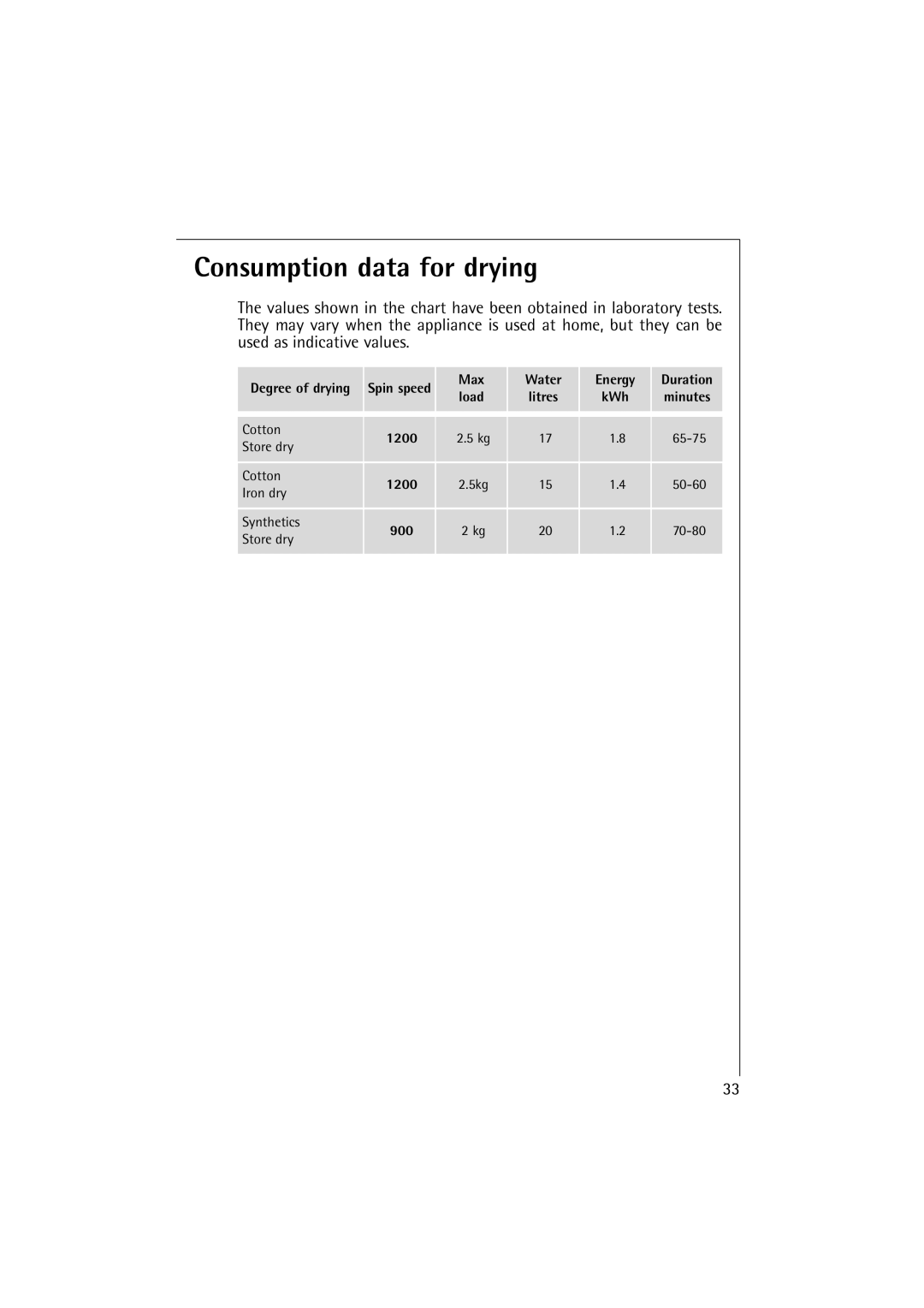 AEG 12710 manual Consumption data for drying, Max Water Energy Duration Load Litres KWh Minutes 