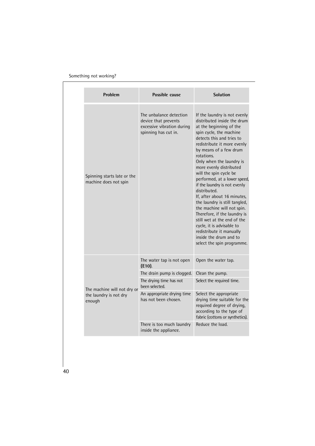 AEG 12710 manual Problem Possible cause, E10 