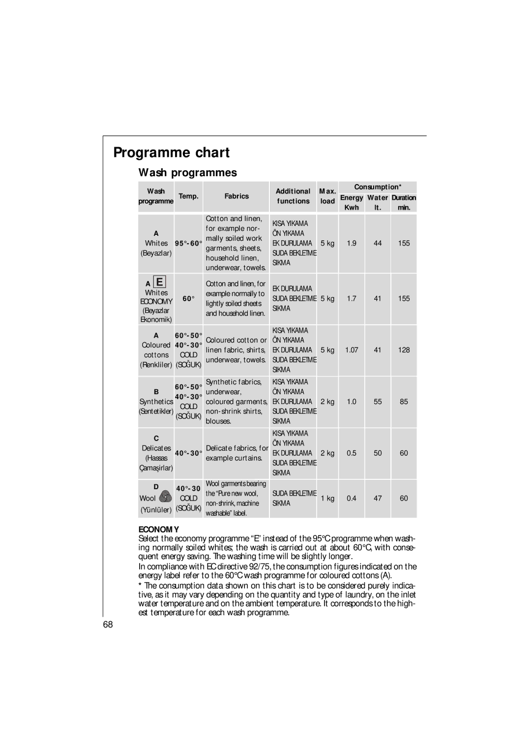 AEG 135 EL manual Programme chart, Wash programmes, Wash Temp Fabrics Additional Max Consumption 