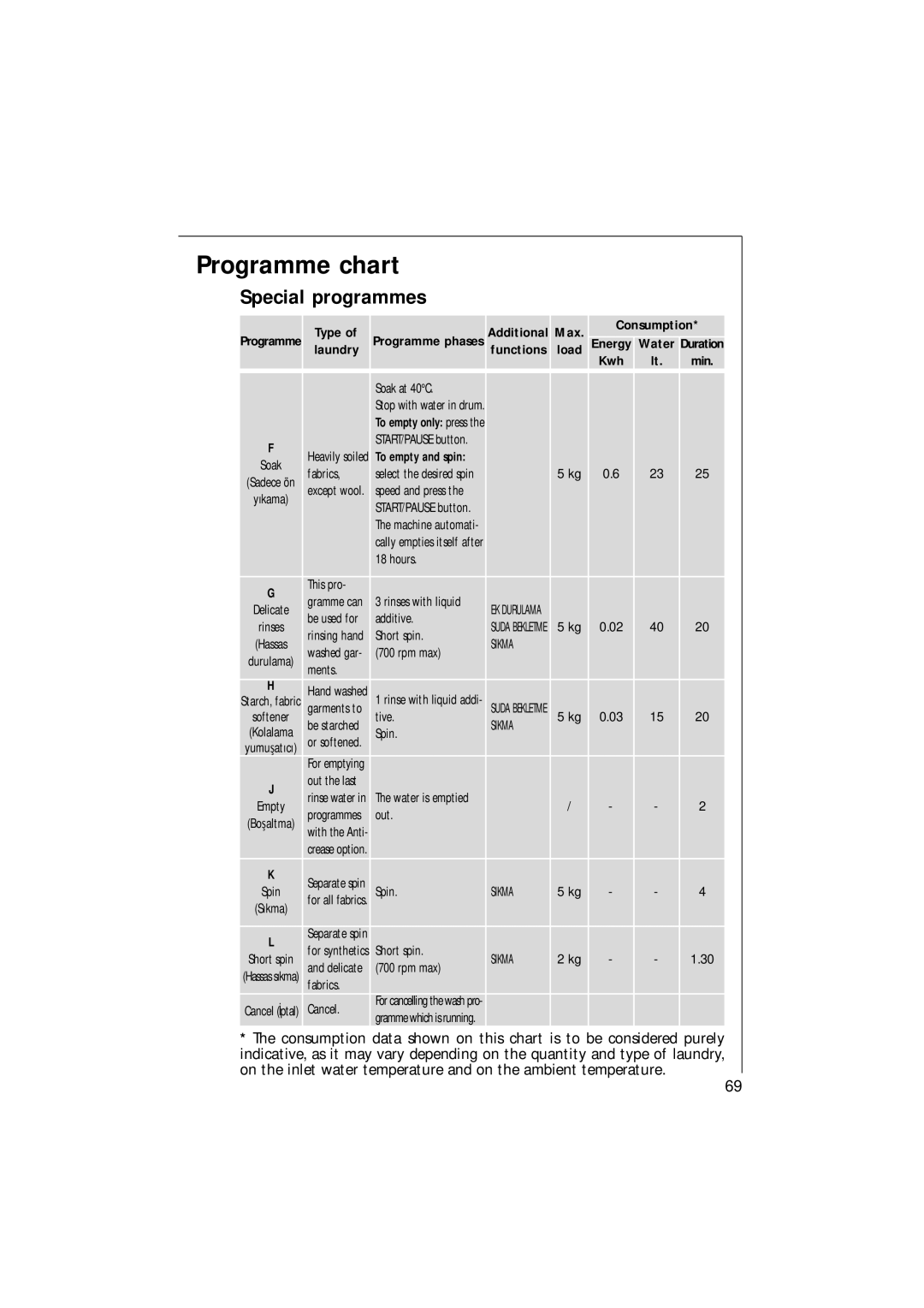 AEG 135 EL manual Special programmes, Type, Max Consumption Laundry 