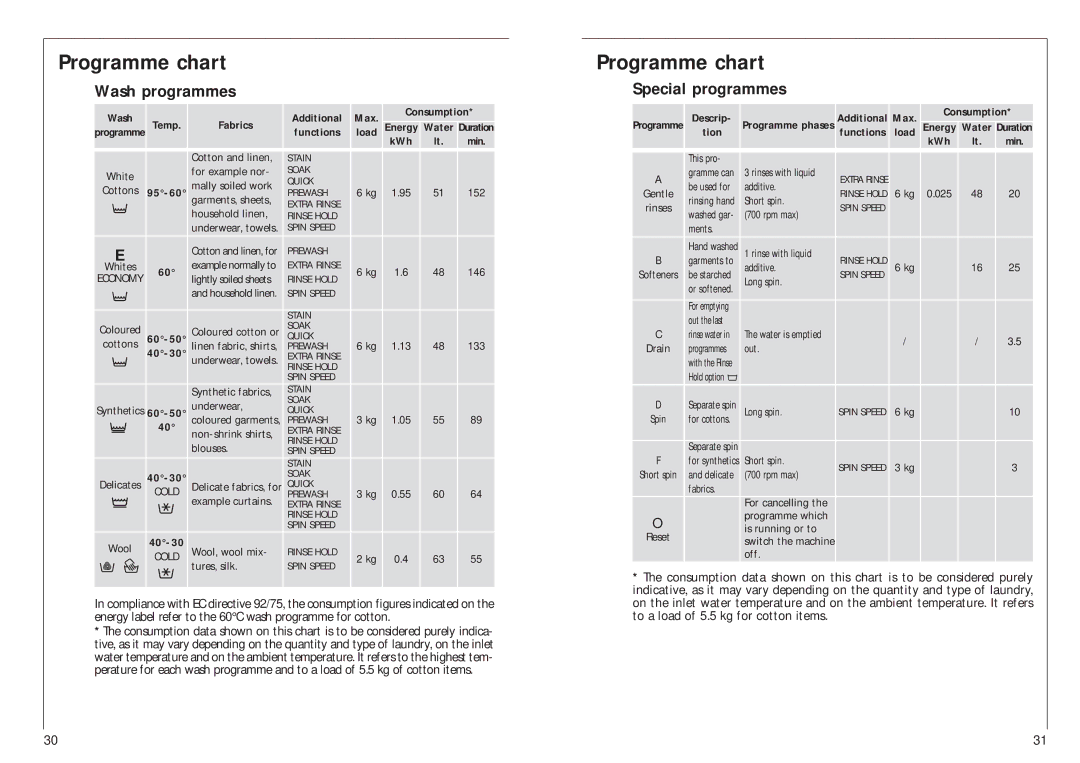 AEG 14800 manual Programme chart, Wash programmes, Special programmes 