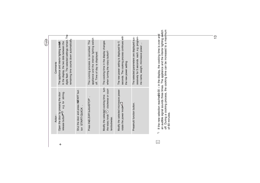 AEG 153 E manual Action Comments 