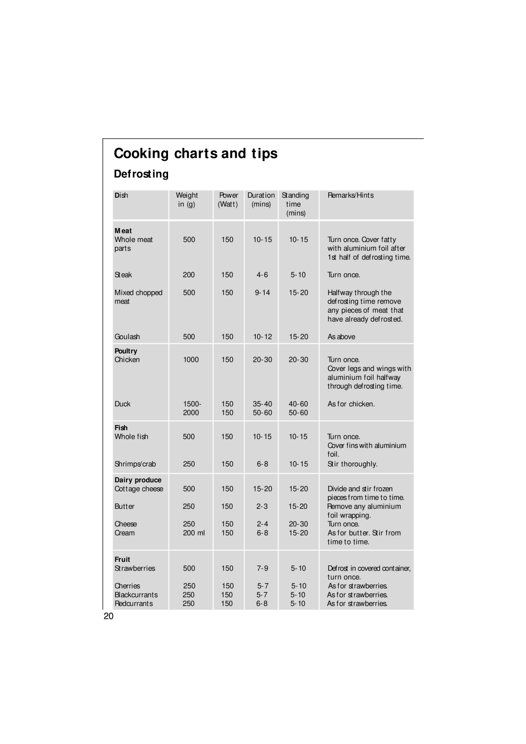 AEG 153 E manual Cooking charts and tips, Defrosting, Meat, Poultry, Fish, Dairy produce, Fruit 