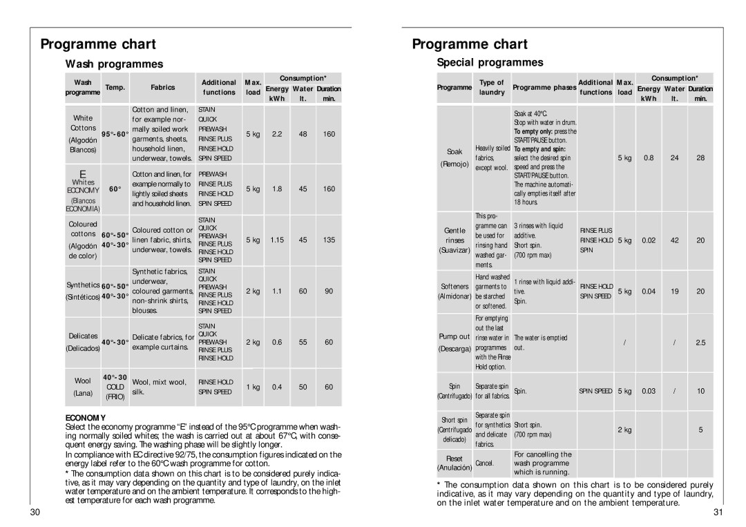 AEG 1576 T manual Programme chart, Wash programmes, Special programmes 