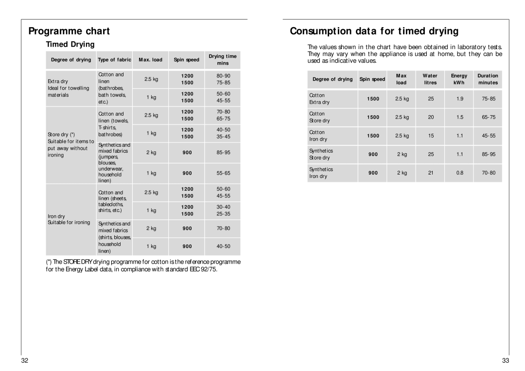 AEG 1576 T manual Consumption data for timed drying, Timed Drying, 1200 1500, Degree of drying 