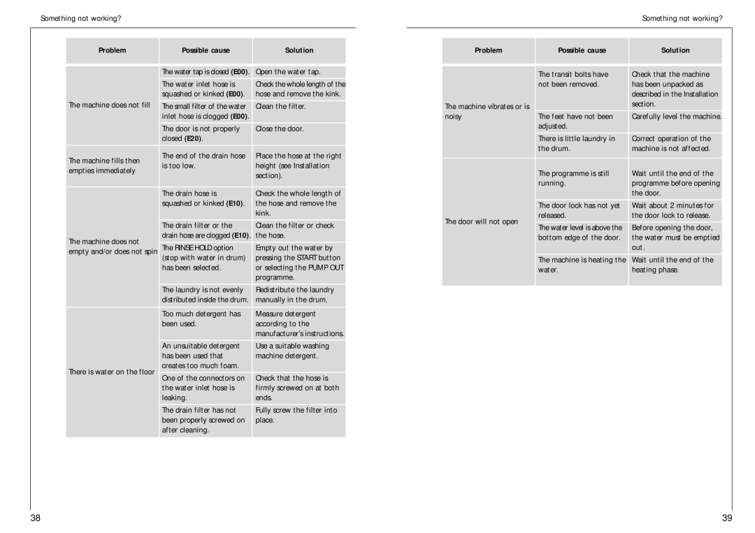 AEG 1576 T manual Problem, Possible cause Solution 