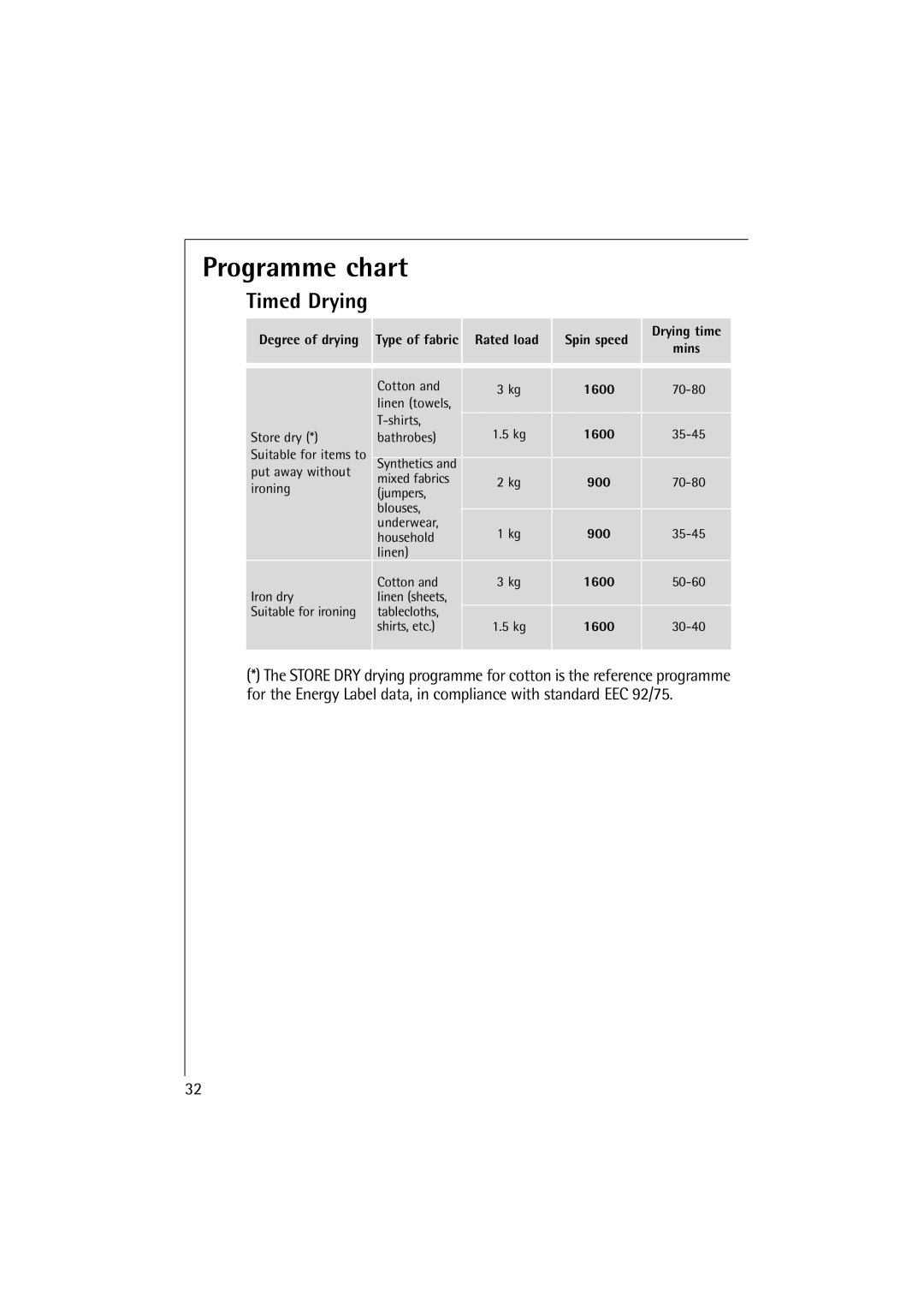 AEG 16810 manual Timed Drying, Degree of drying, Rated load Spin speed Drying time Mins, 1600, 900 