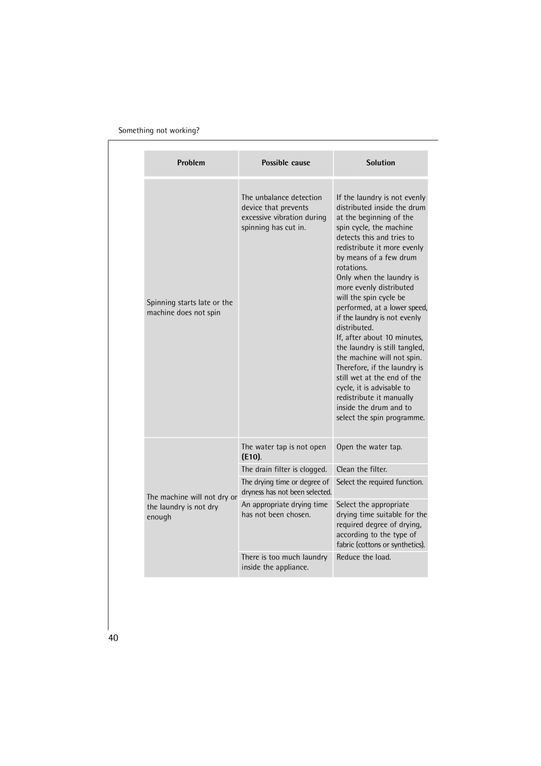 AEG 16810 manual Problem Possible cause, E10 