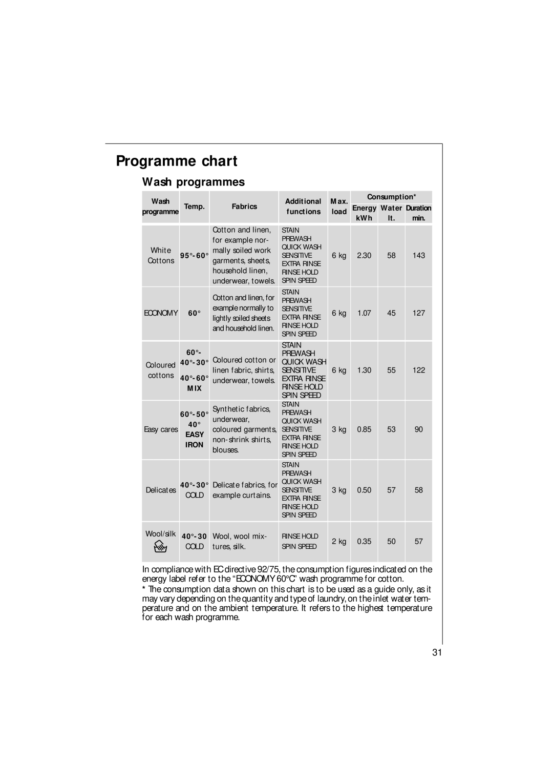 AEG 16820 manual Programme chart, Wash programmes 