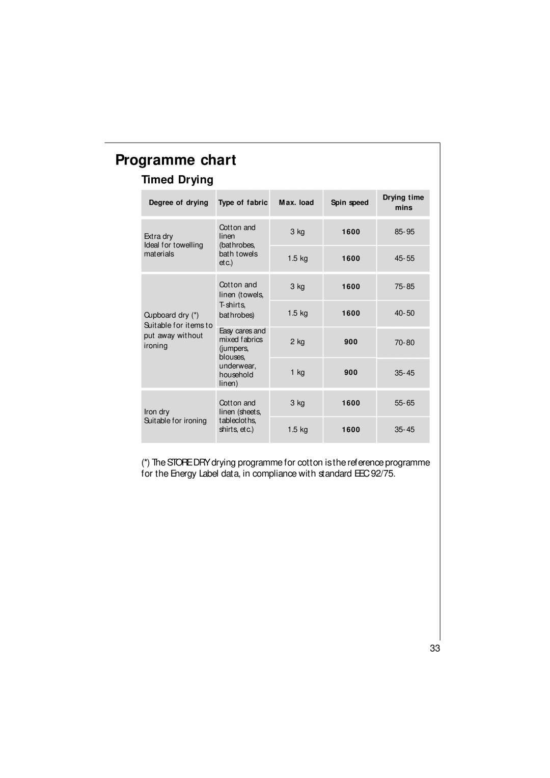 AEG 16820 manual Timed Drying, Degree of drying, Max. load, Drying time Spin speed Mins 1600 