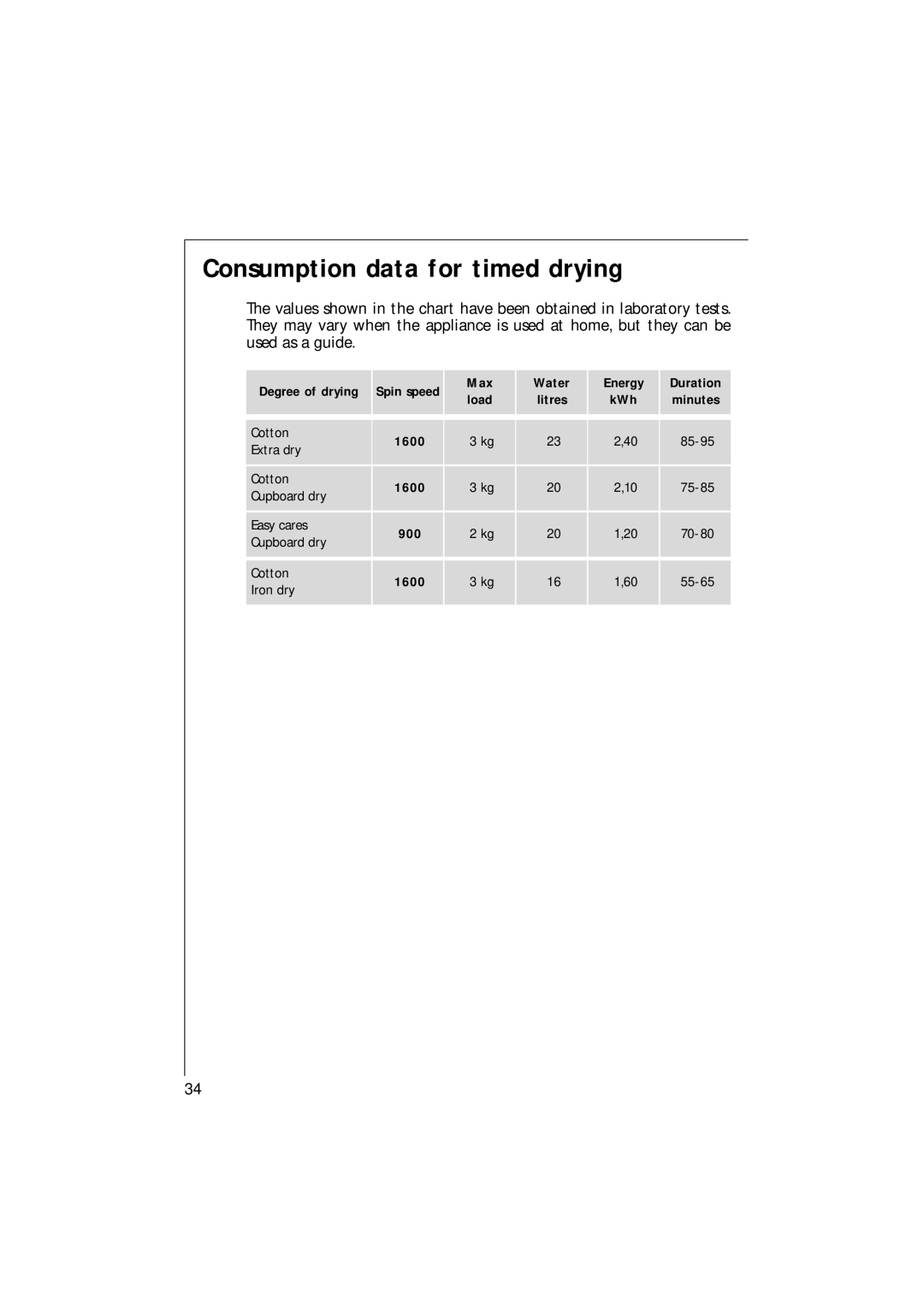 AEG 16820 manual Consumption data for timed drying, Max Water Energy Duration Load Litres KWh Minutes 