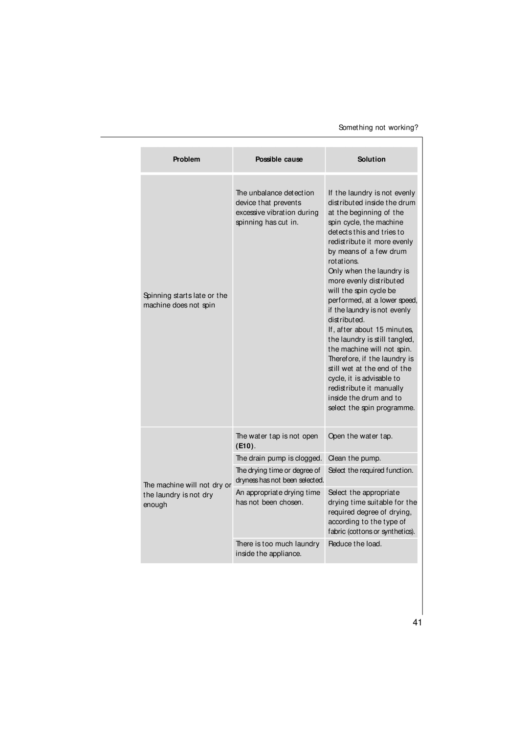 AEG 16820 manual Problem Possible cause, E10 