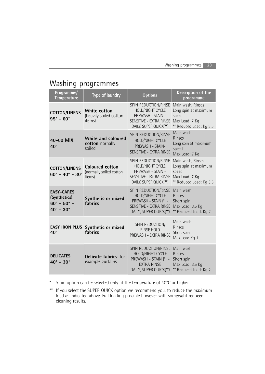 AEG 16850 user manual Washing programmes, Synthetic or mixed fabrics 