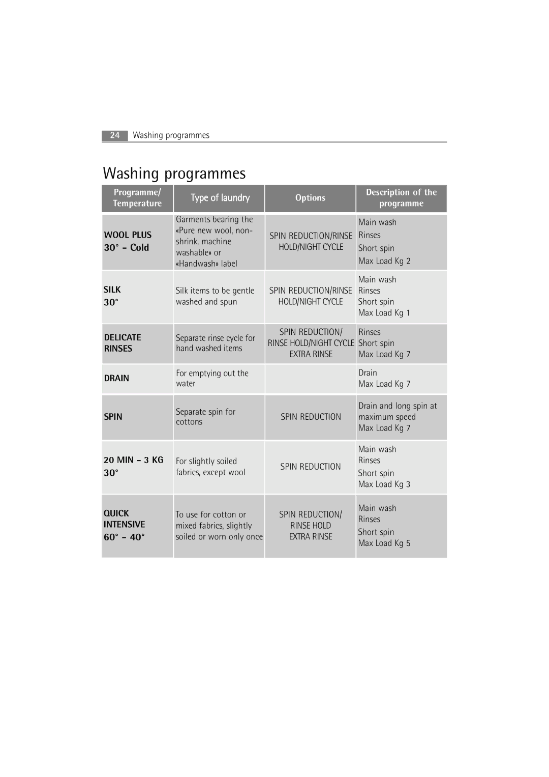 AEG 16850 user manual Cold 