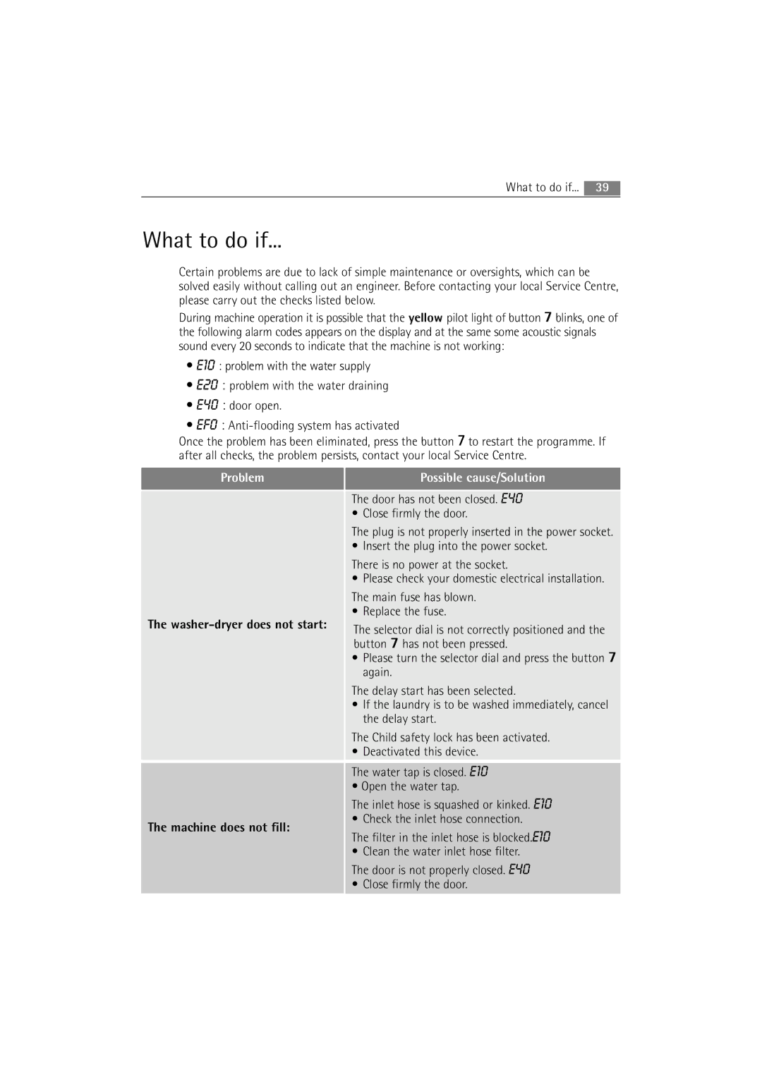 AEG 16850 user manual What to do if, Possible cause/Solution 