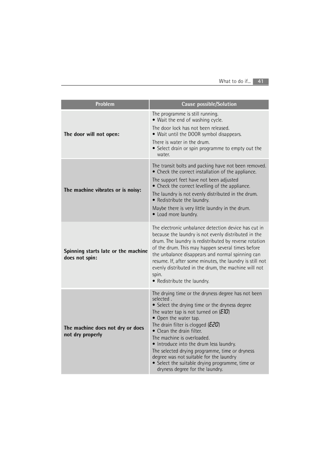 AEG 16850 user manual Cause possible/Solution 