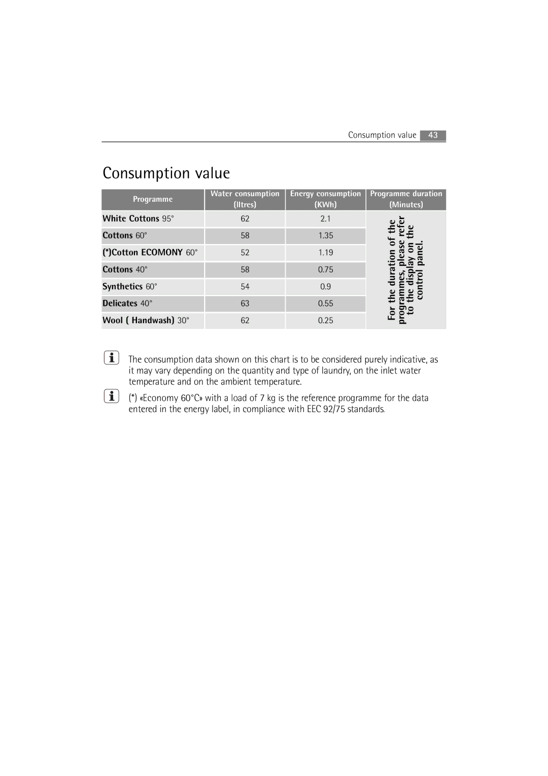 AEG 16850 user manual Consumption value, KWh 