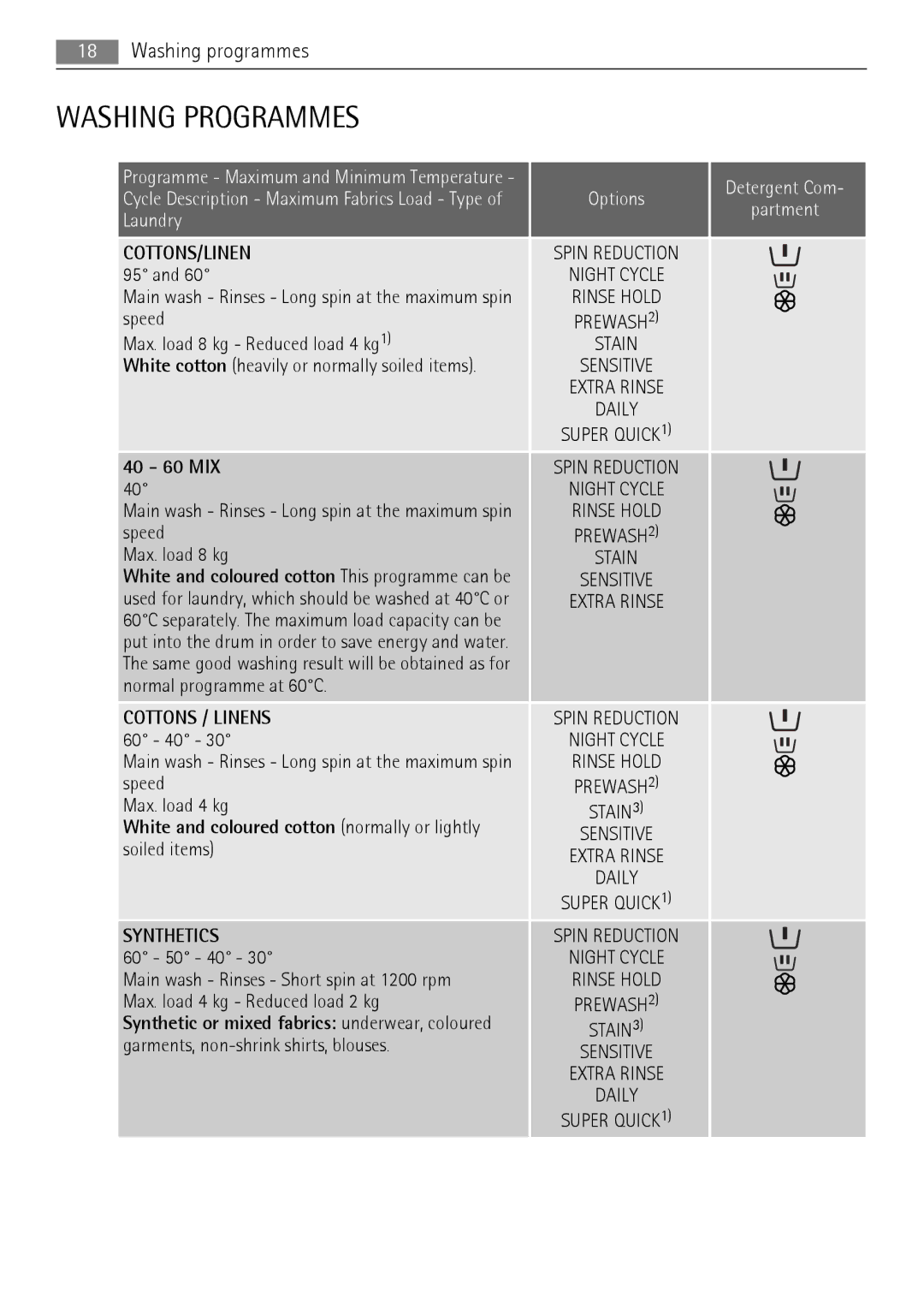 AEG 16950A3 user manual Washing Programmes, Washing programmes, 40 60 MIX 