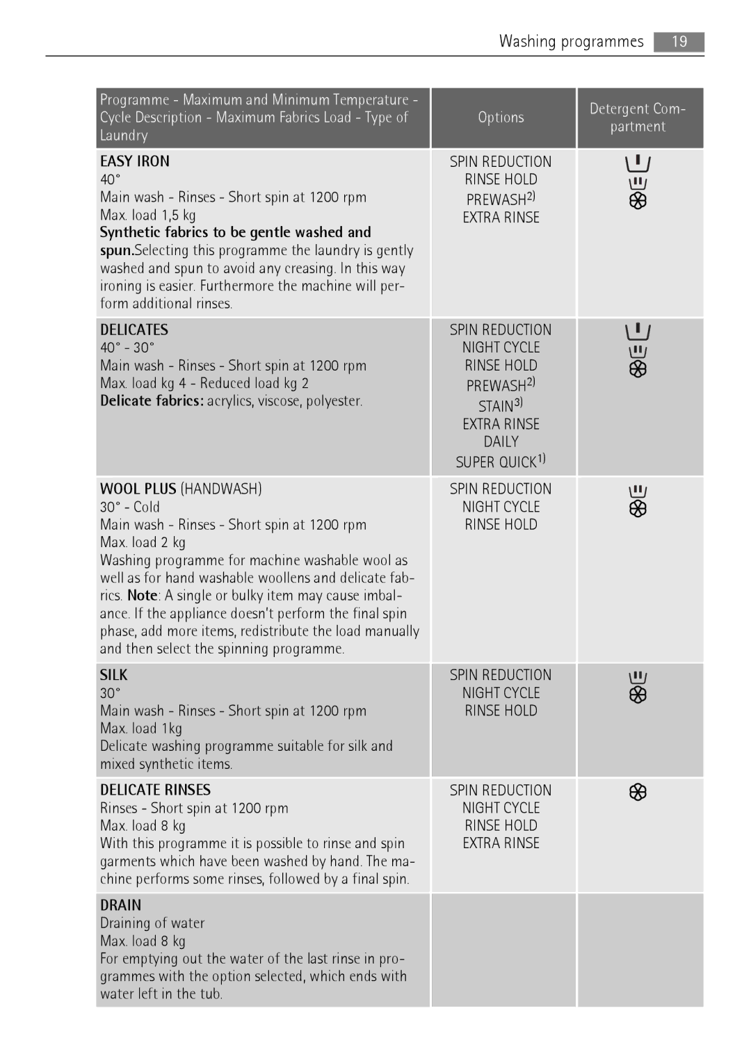 AEG 16950A3 user manual Synthetic fabrics to be gentle washed 