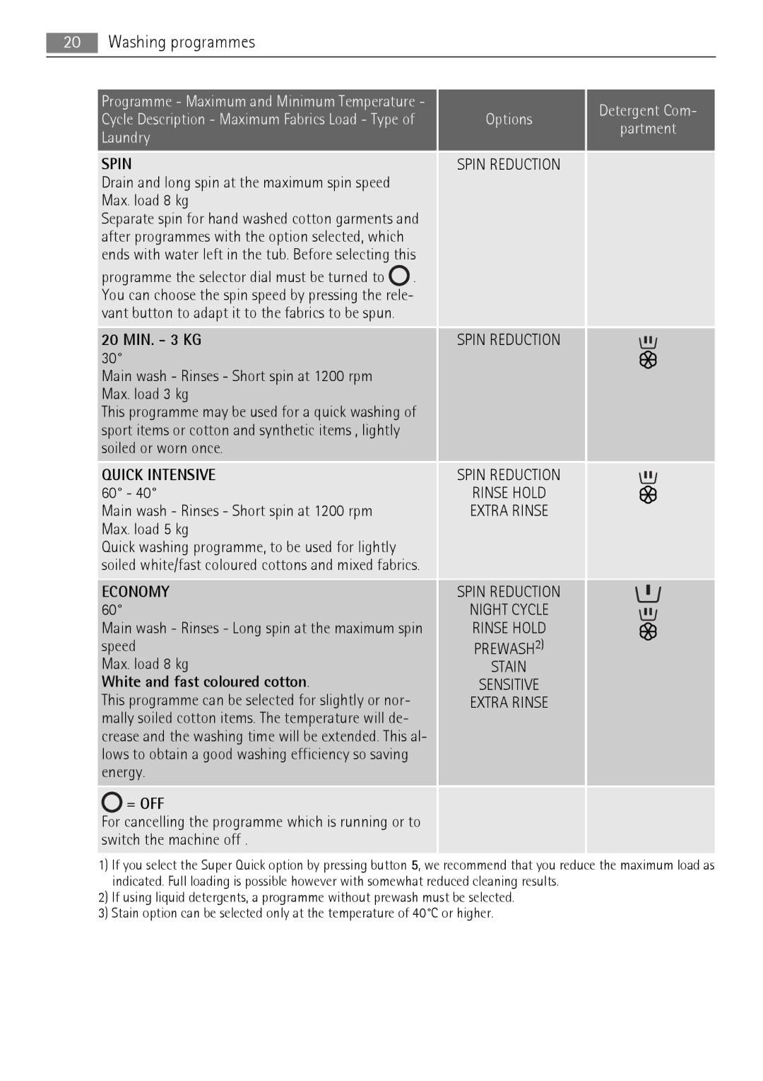 AEG 16950A3 user manual 20 MIN. 3 KG, White and fast coloured cotton, = Off 