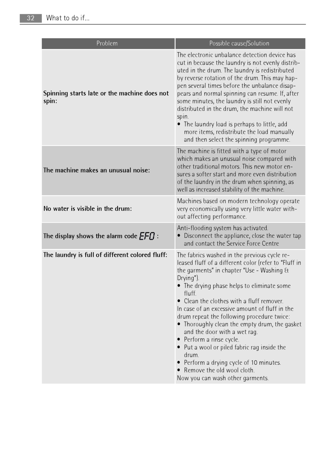 AEG 16950A3 user manual No water is visible in the drum 