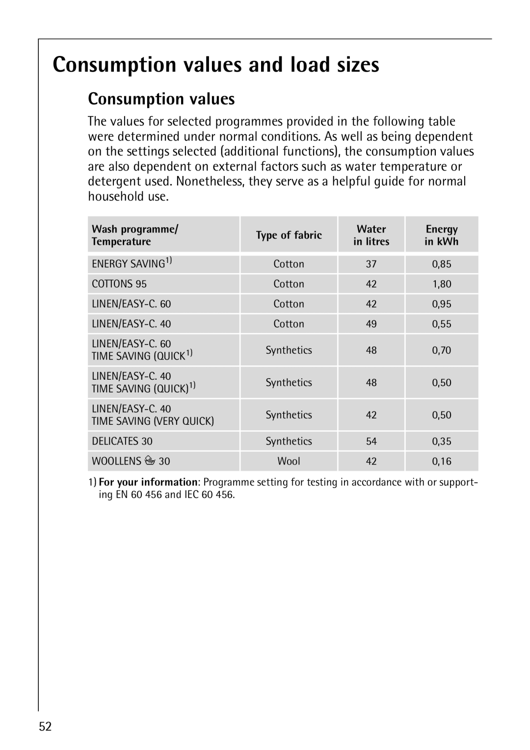 AEG 1850 manual Consumption values and load sizes 