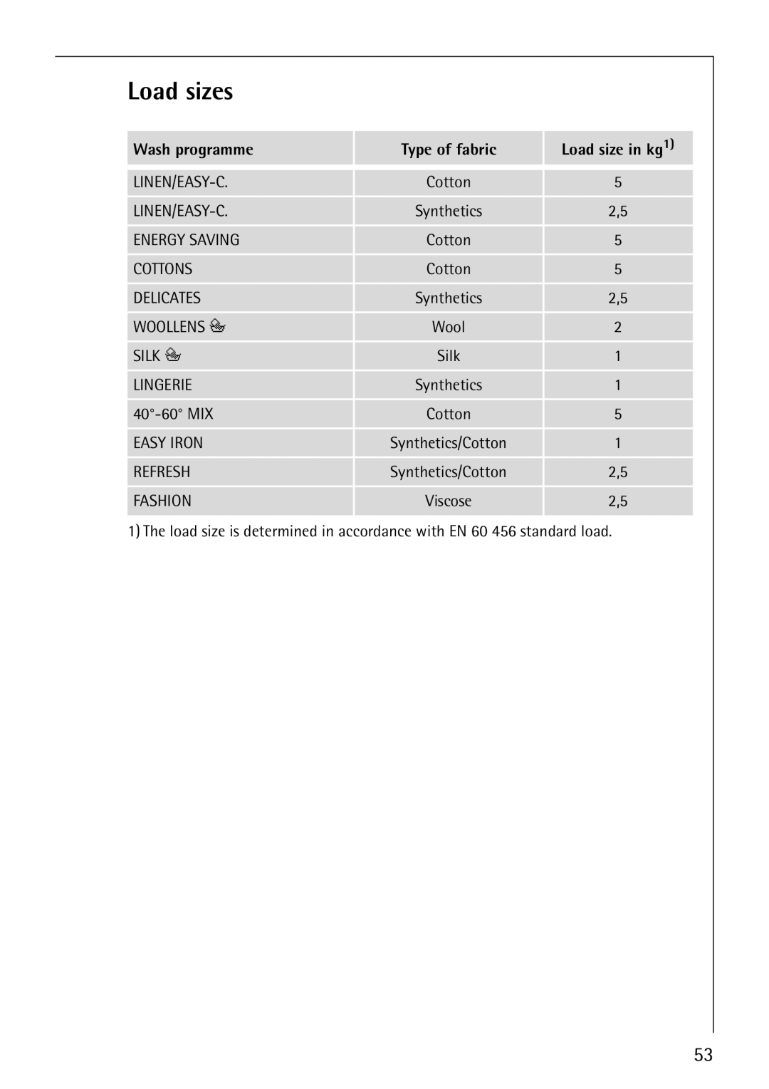 AEG 1850 manual Load sizes, Wash programme Type of fabric Load size in kg1 