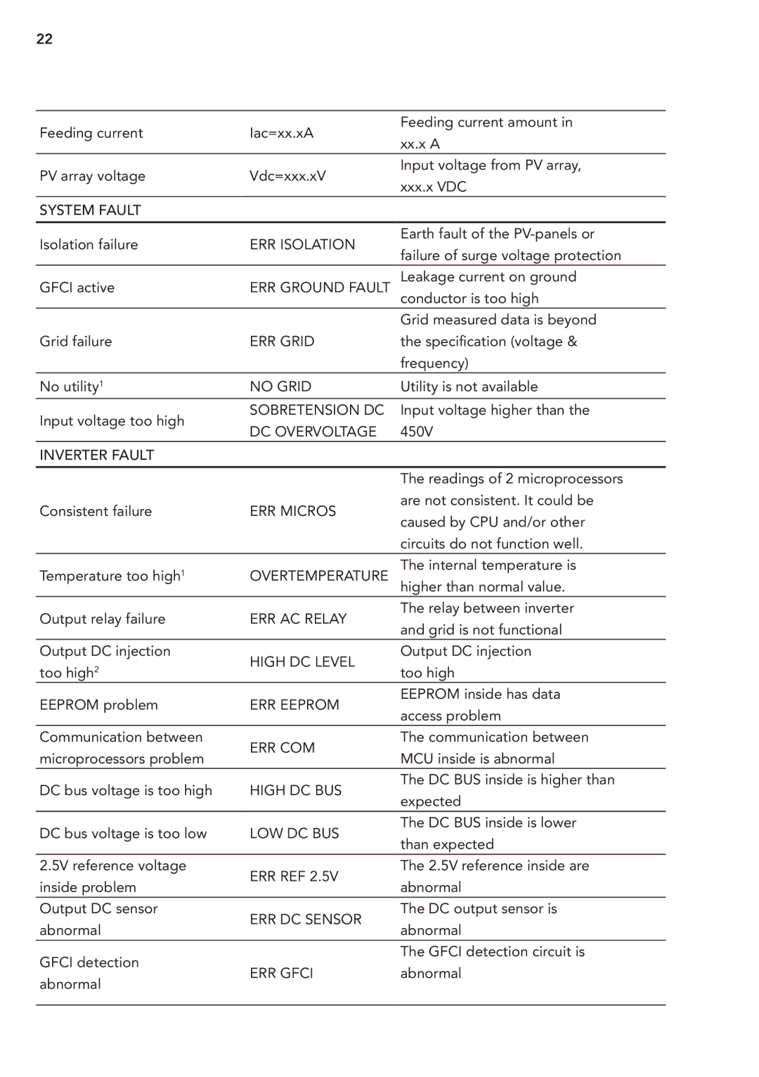 AEG 2000 ERR Isolation, ERR Ground Fault, ERR Grid, No Grid, Sobretension DC, DC Overvoltage, ERR Micros, Overtemperature 