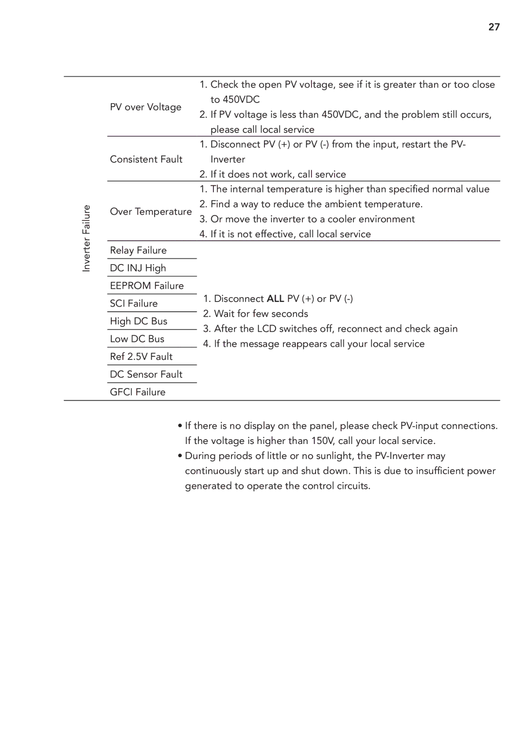 AEG PV 2000 operating instructions Low DC Bus 