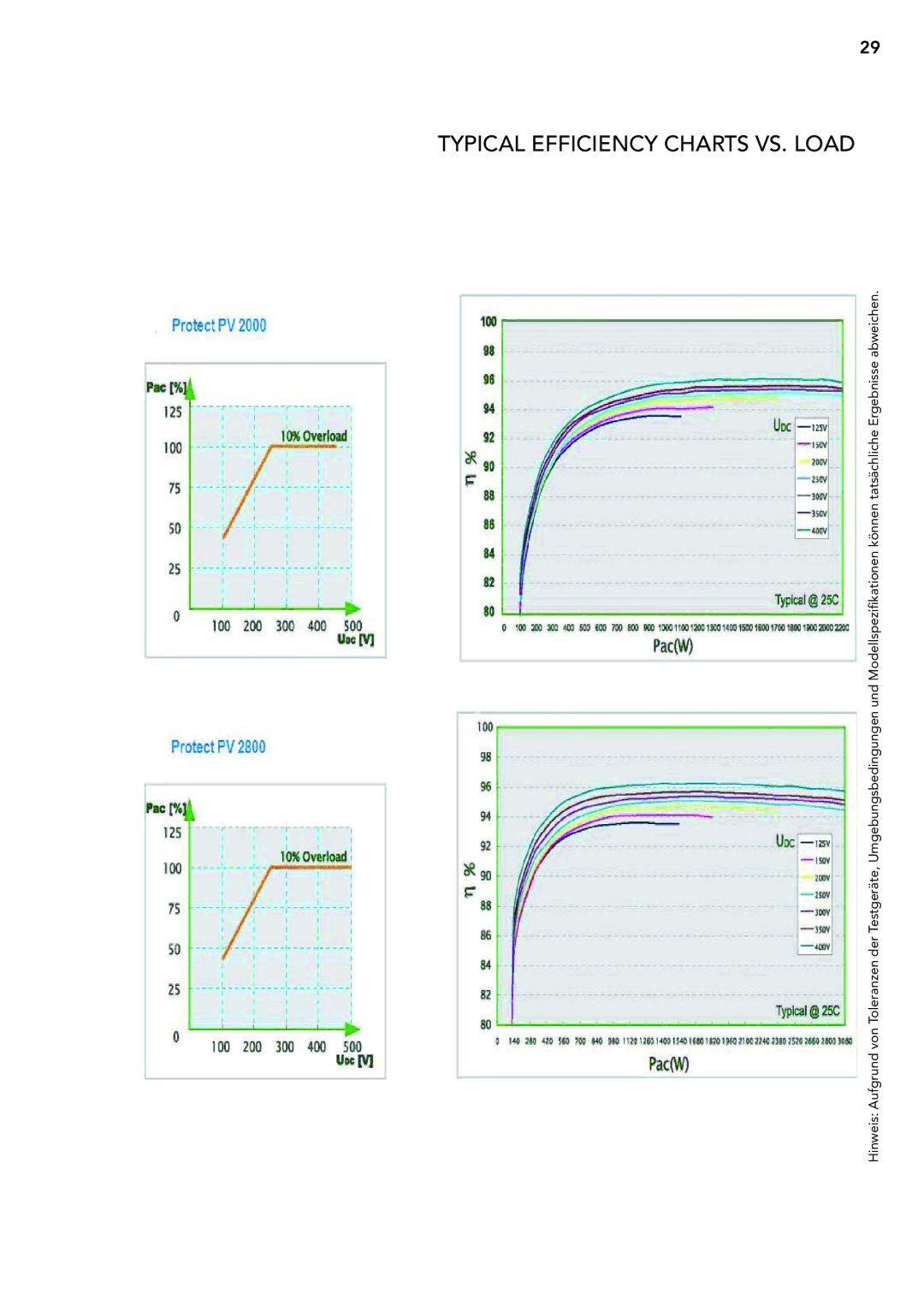 AEG PV 2000 operating instructions Typical Efficiency charts vs. Load 