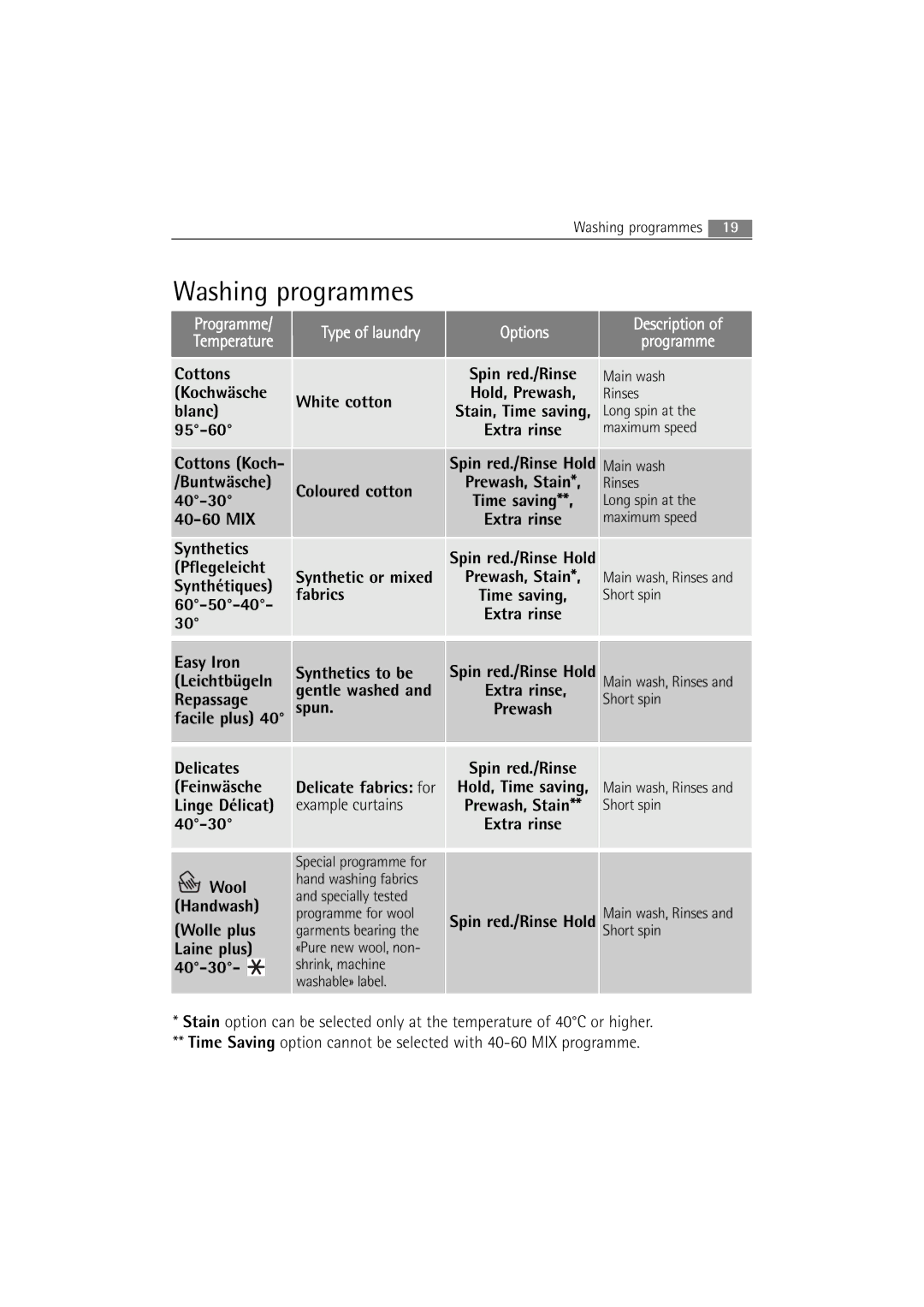 AEG 2252 F user manual Washing programmes 