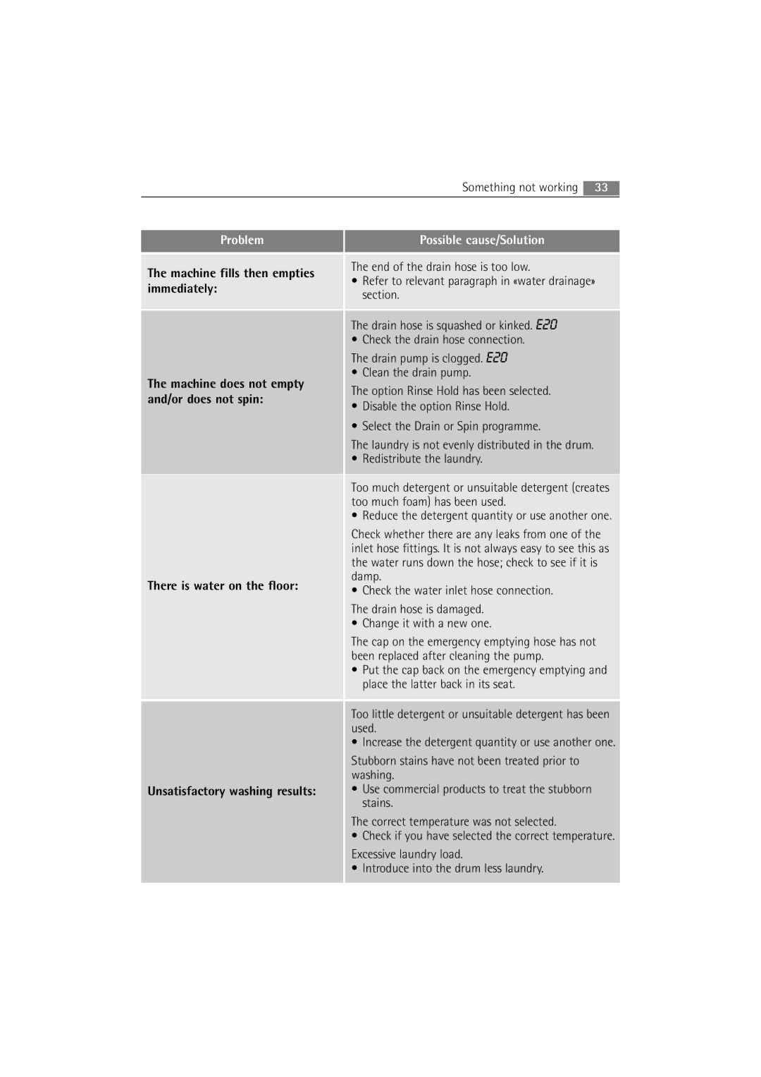 AEG 2252 F user manual Something not working 