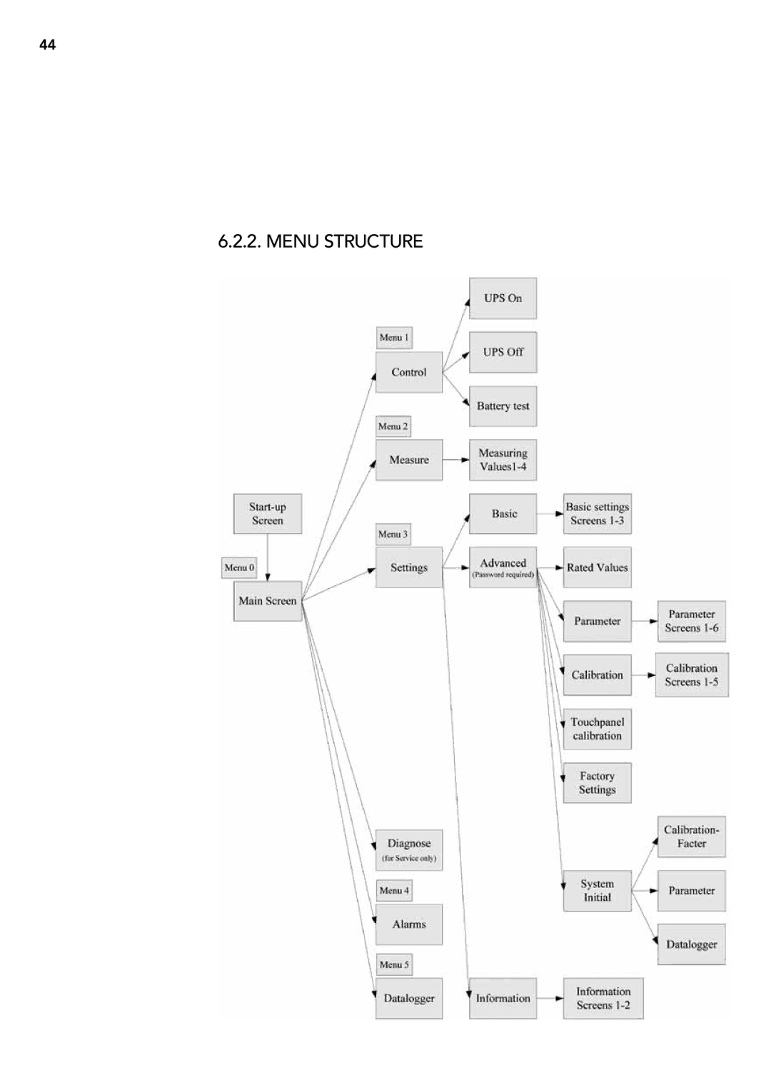 AEG 2.33 2 user manual Menu structure 