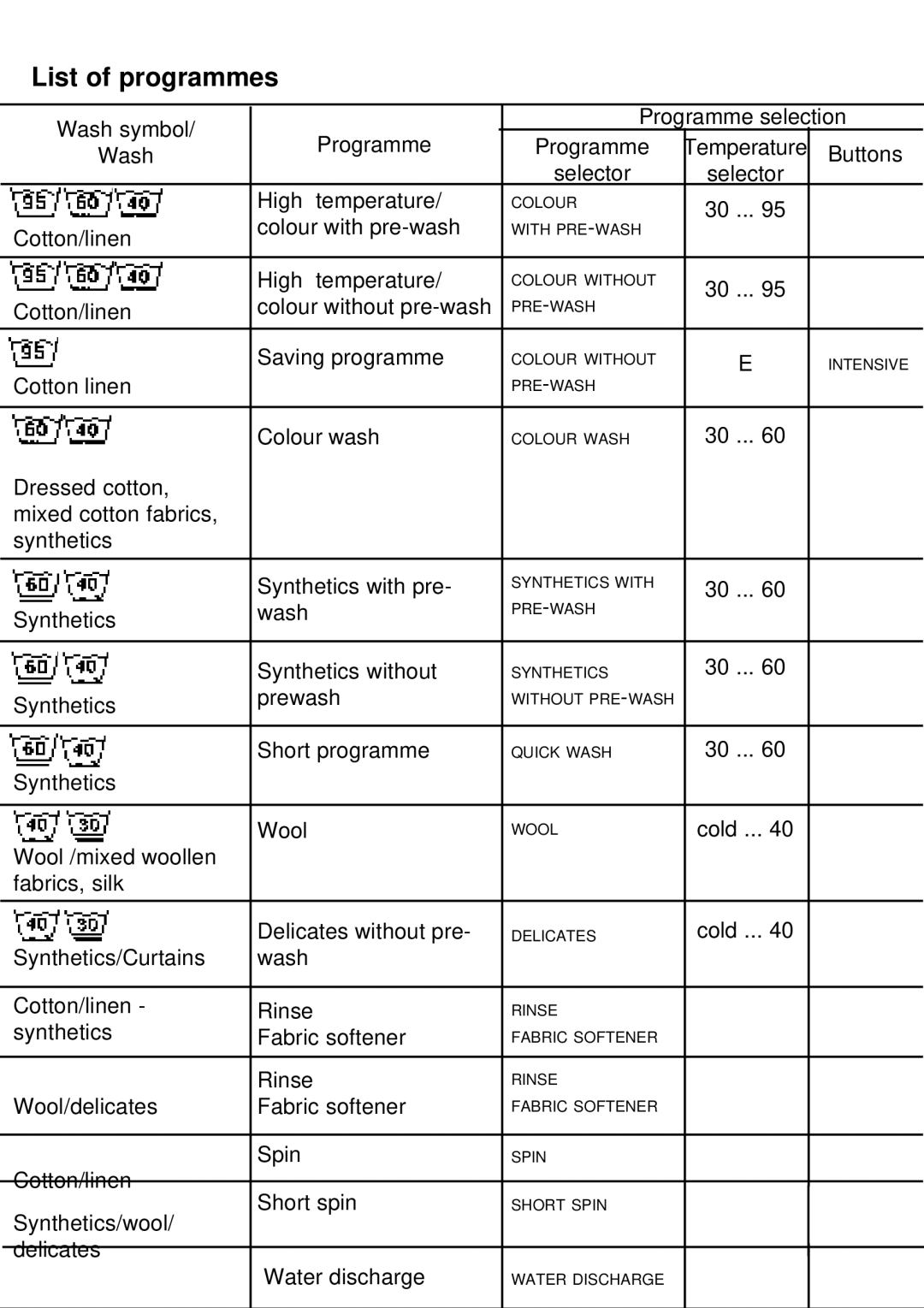 AEG 2550 manual List of programmes 