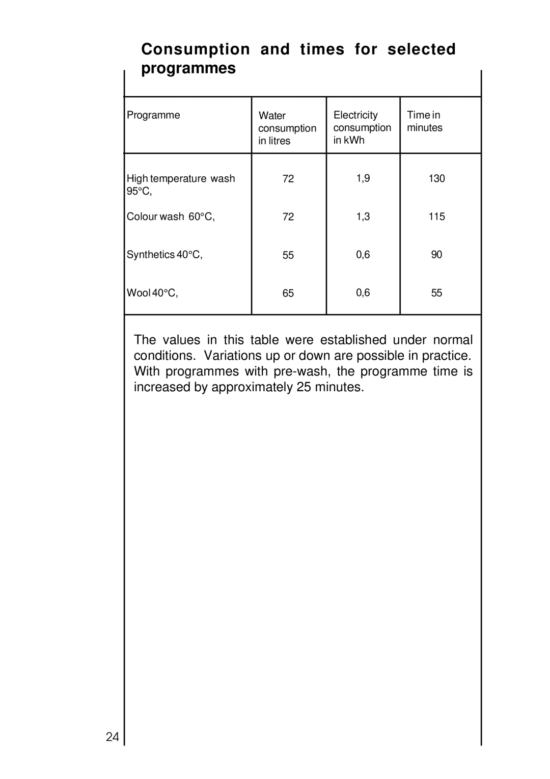 AEG 2550 manual Consumption and times for selected programmes 