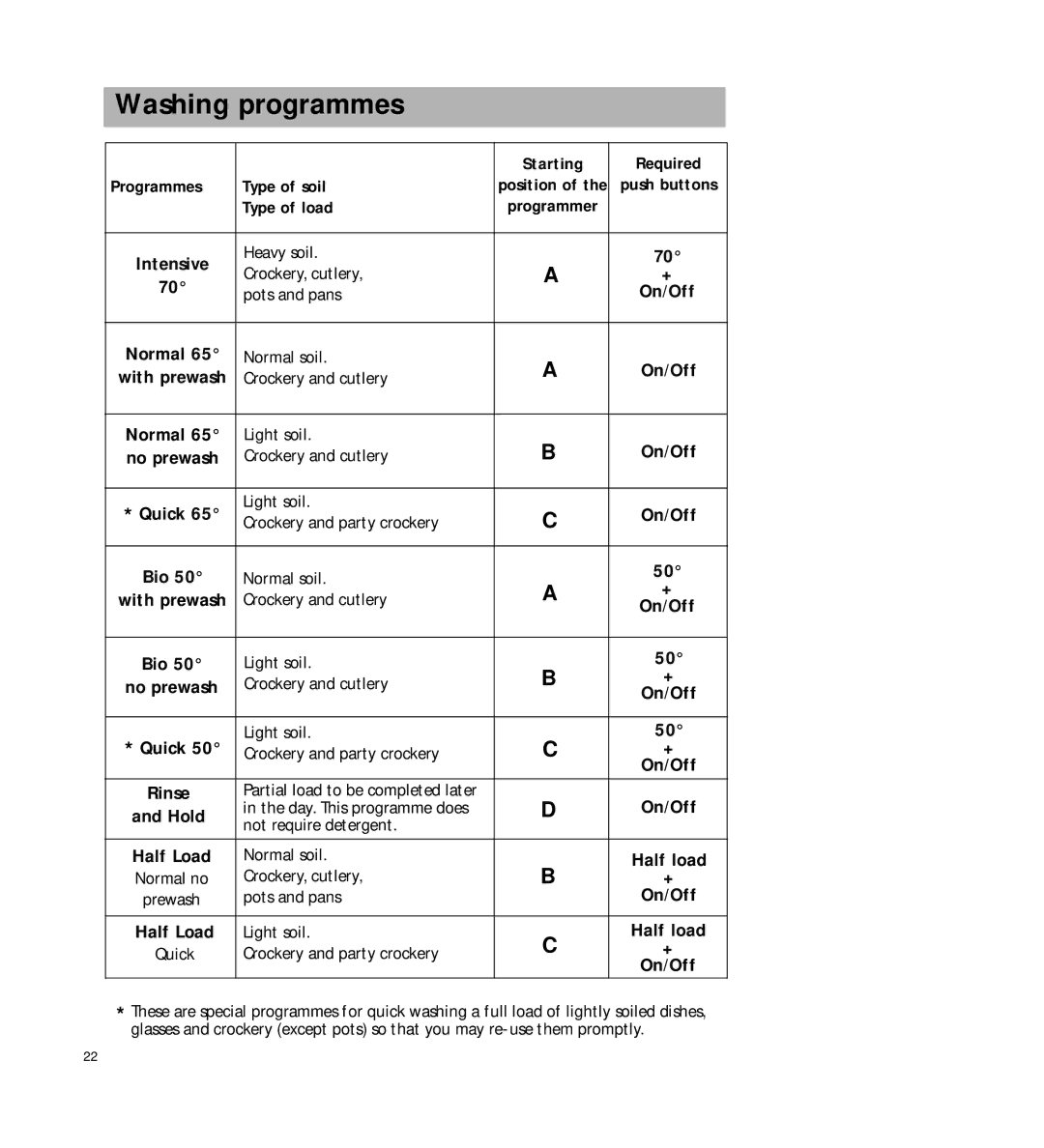 AEG 2807 manual Washing programmes, Crockery and party crockery On/Off 