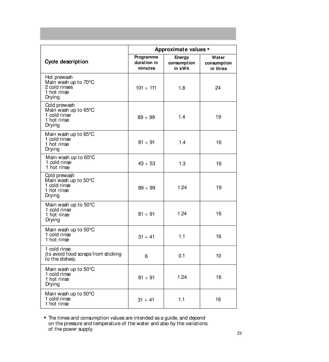 AEG 2807 manual Approximate values, Cycle description 