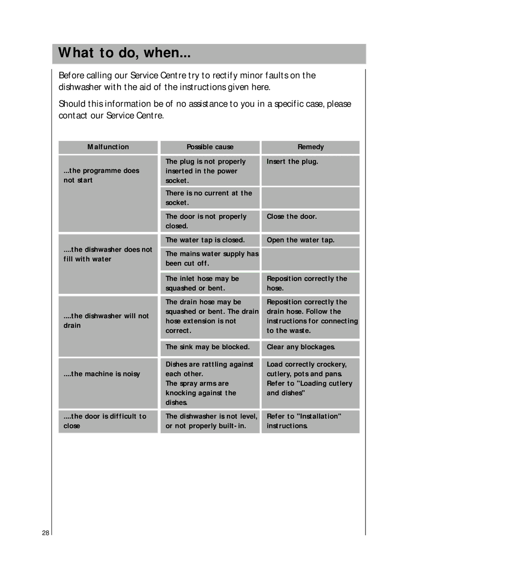 AEG 2807 manual What to do, when 