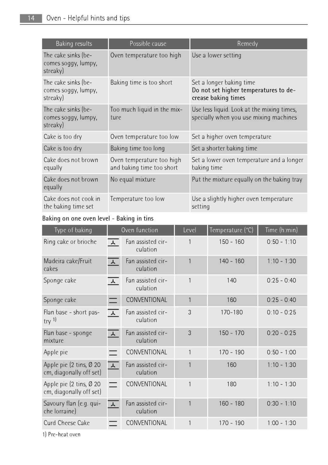 AEG 30006FF user manual Baking results Possible cause, Type of baking Oven function 