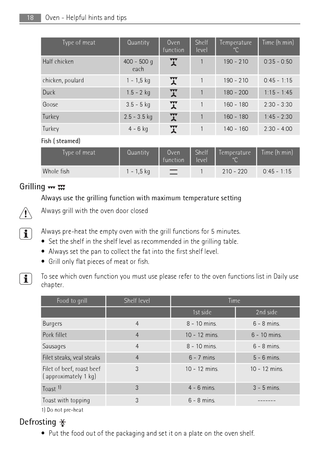 AEG 30006FF user manual Grilling, Defrosting, Type of meat Quantity Oven Shelf, Food to grill Shelf level Time 