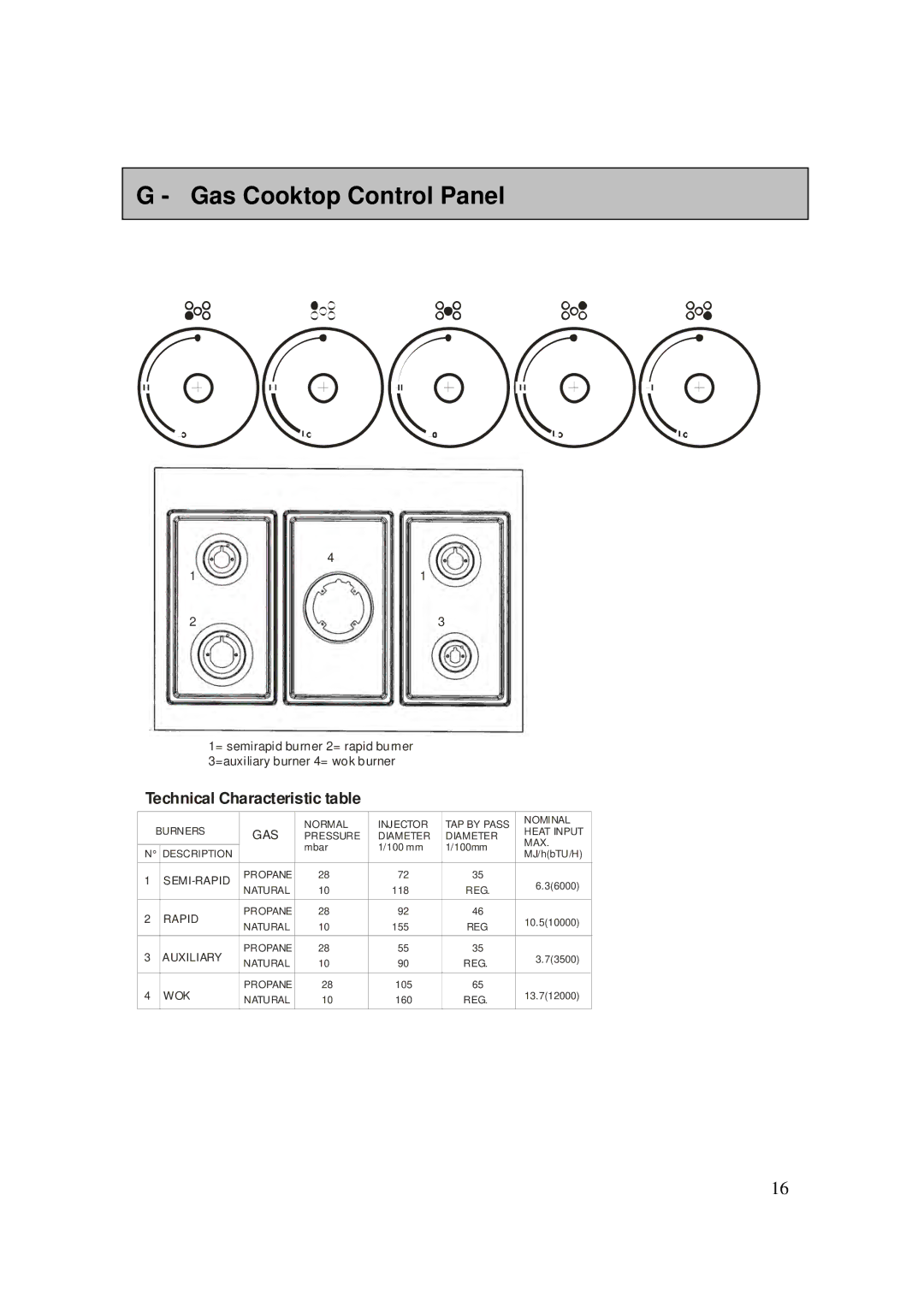 AEG 3009VNMM, 3009VNM-M user manual Gas Cooktop Control Panel, Technical Characteristic table 