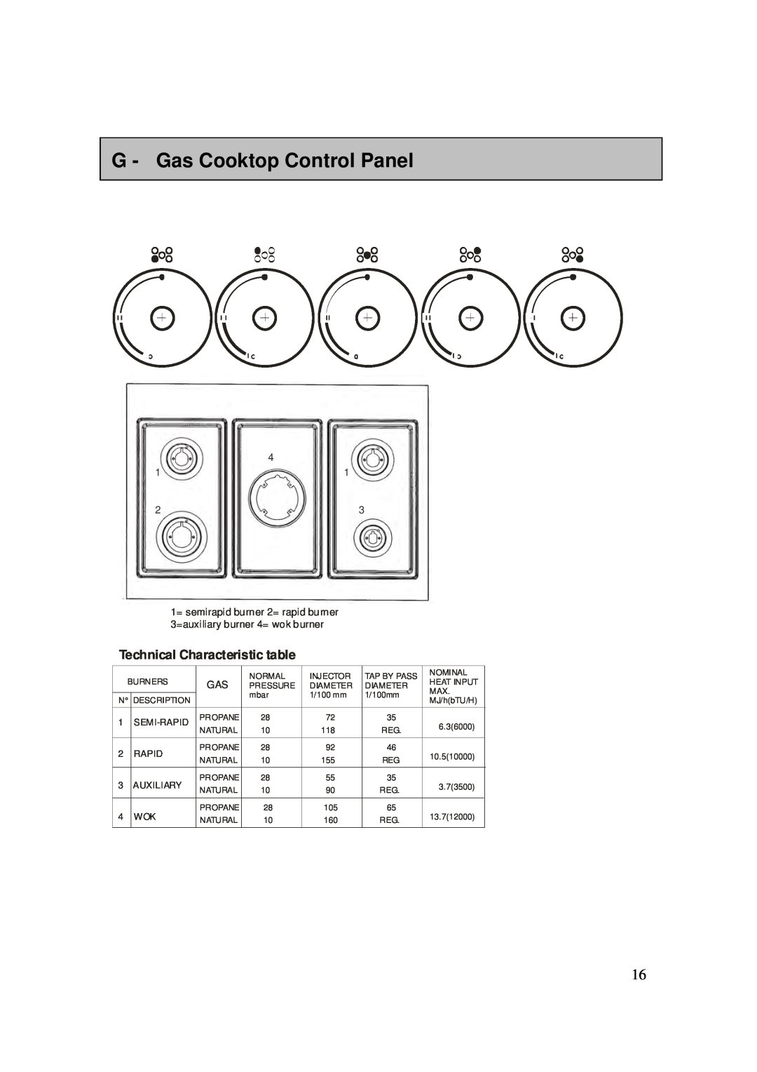 AEG 3009VNMM, 3009VNM-M user manual G - Gas Cooktop Control Panel, Technical Characteristic table, Semi-Rapid, Auxiliary 