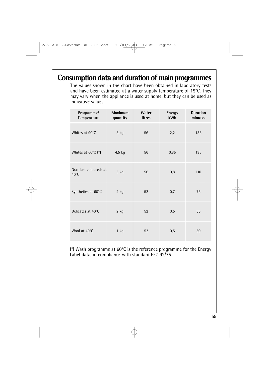 AEG 3085 manual Consumption data and duration of main programmes, Programme Maximum Water Energy Duration Temperature 