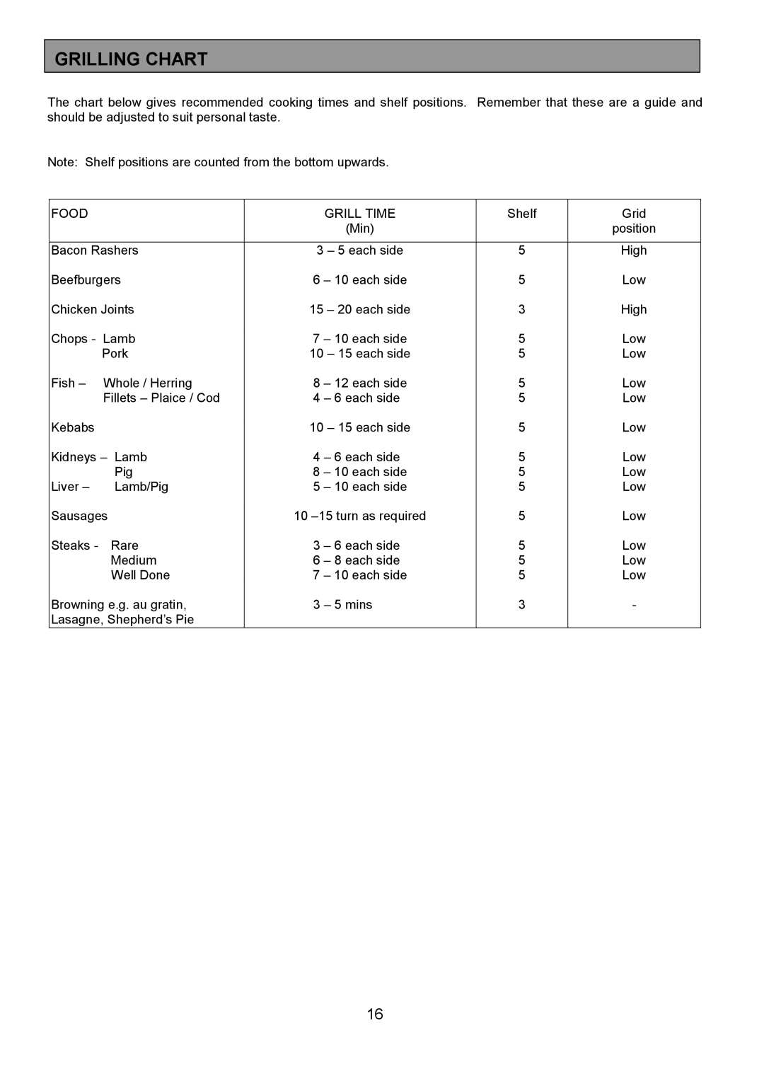 AEG 3210 BU installation instructions Grilling Chart, Food Grill Time 